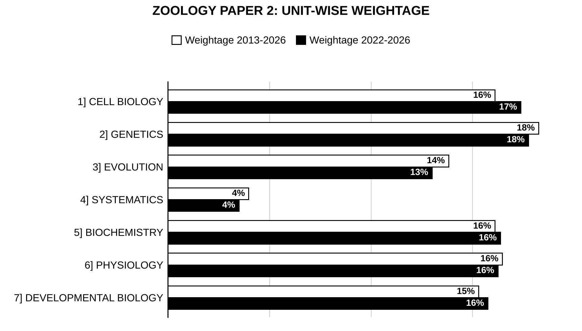 Unit-wise weightage graph of Zoology Optional Paper II, 2013–2026 vs 2022–2026