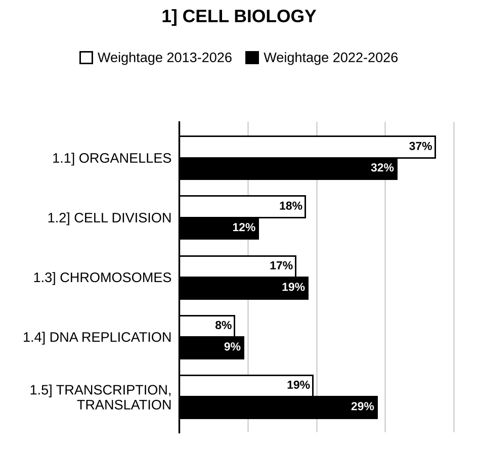 Topic-wise weightage graph of Cell Biology, Zoology Optional Paper II, 2013–2026 vs 2022–2026